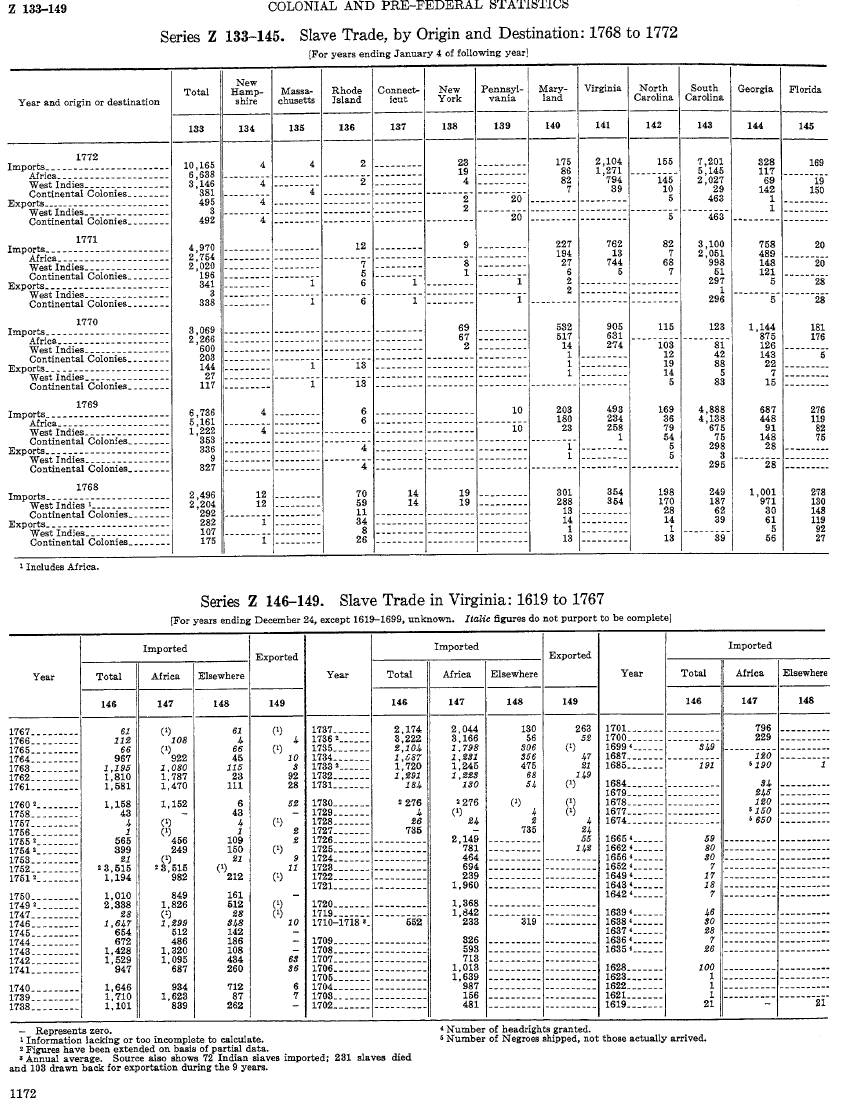Slave Trade in Virginia 1619 to 1767 - Statistical Abstract of the United States 