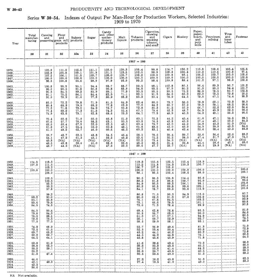 Indexes of Output Per Man-Hour for Production Workers, Selected Industries 1909 to 1970 - Statistical Abstract of the United States 