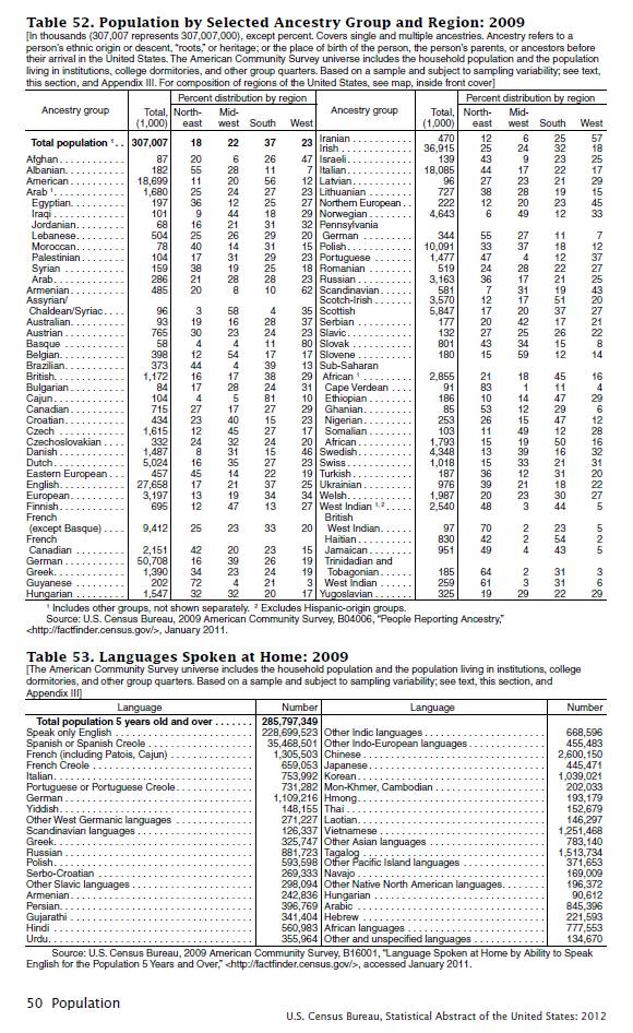 Population by Selected Ancestry Group and Region 2009 - Statistical Abstract of the United States 